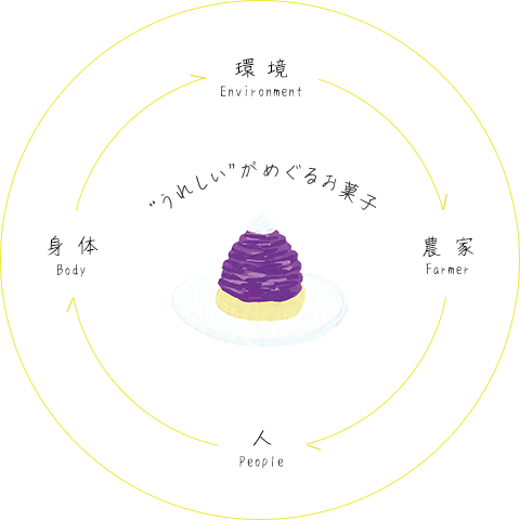 うれしいがめぐるお菓子の循環図